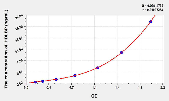 Mouse HDLBP (High Density Lipoprotein Binding Protein) ELISA Kit (AEKE02593)