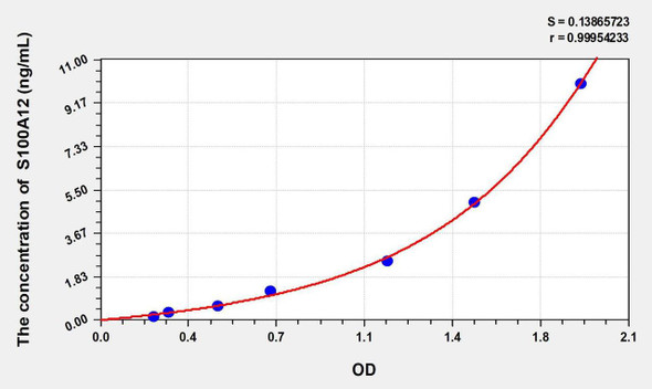 Rabbit S100A12 (S100 Calcium Binding Protein A12) ELISA Kit (AEKE02611)