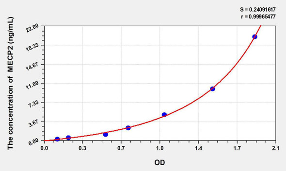 Rat MECP2 (Methyl CpG Binding Protein 2) ELISA Kit (AEKE02630)