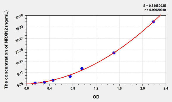 Rat NRXN2 (Neurexin-2-beta) ELISA Kit (AEKE02659)