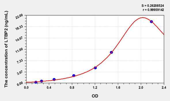 Mouse LTBP2 (Latent Transforming Growth Factor Beta Binding Protein 2) ELISA Kit (AEKE02671)