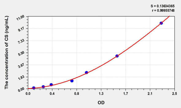 Chicken CS (Chondroitin Sulfate) ELISA Kit (AEKE02676)