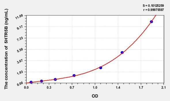 Human 5HTR5B (5-Hydroxytryptamine Receptor 5B) ELISA Kit (AEKE02711)