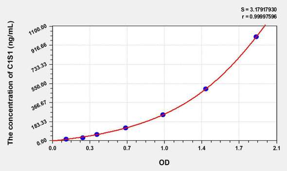 Mouse C1s (Complement component 1, s subcomponent) ELISA Kit (AEKE02733)