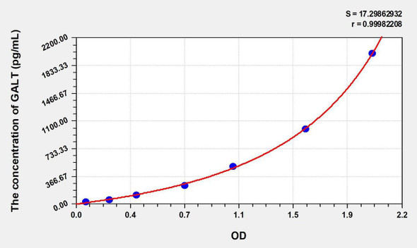 Human GALT (Galactose-1-Phosphate Uridylyltransferase) ELISA Kit (AEKE02735)