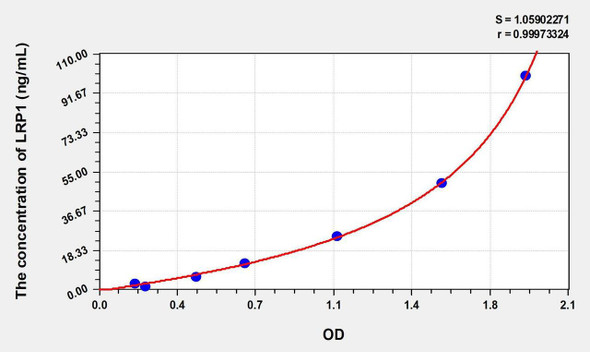 Chicken LRP1 (Low Density Lipoprotein Receptor Related Protein 1) ELISA Kit (AEKE02745)