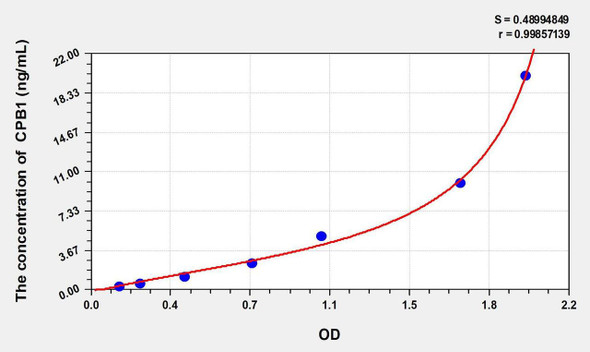 Pig CPB1 (Carboxypeptidase B1, Tissue) ELISA Kit (AEKE02766)