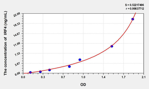 Human IRF4 (Interferon Regulatory Factor 4) ELISA Kit (AEKE02781)