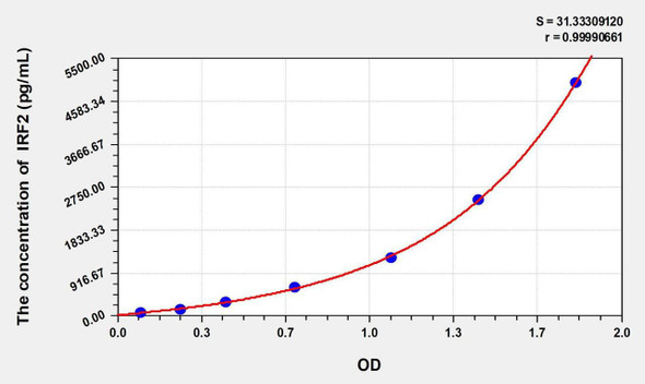 Human IRF2 (Interferon Regulatory Factor 2) ELISA Kit (AEKE02782)