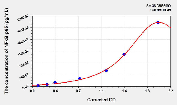 Mouse NFkB-p65 (Nuclear Factor Kappa B p65) ELISA Kit (AEKE02801)