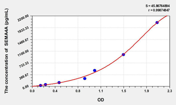 Mouse SEMA4A (Semaphorin 4A) ELISA Kit (AEKE02825)
