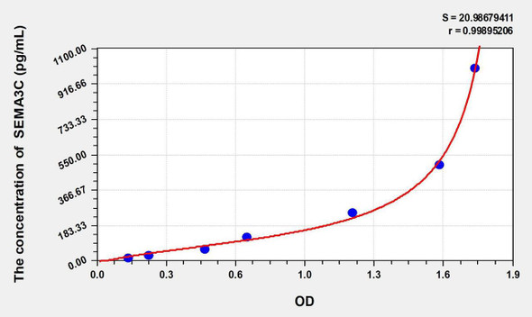 Mouse SEMA3C (Semaphorin 3C) ELISA Kit (AEKE02826)