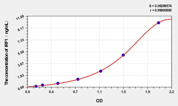 Rat IRF1 (Interferon Regulatory Factor 1) ELISA Kit (AEKE02909)