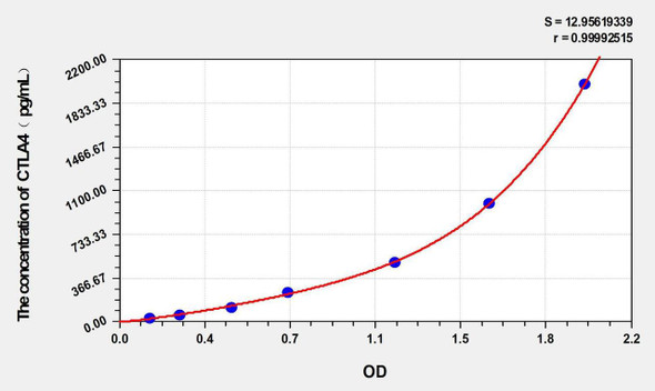 Mouse CTLA4 (Cytotoxic T-Lymphocyte Associated Antigen 4) ELISA Kit (AEKE02912)