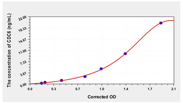 Human CDC6 (Cell Division Cycle Protein 6) ELISA Kit (AEKE02945)