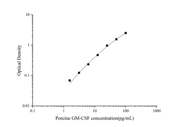 Porcine GM-CSF (Granulocyte Macrophage Colony Stimulating Factor) ELISA Kit (AEES00770)