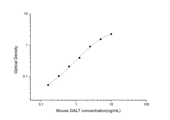 Mouse GAL7 (Galectin 7) ELISA Kit (AEES00789)