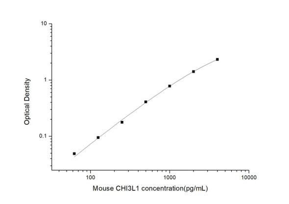 Mouse CHI3L1 (Chitinase 3-like 1) ELISA Kit (AEES00793)