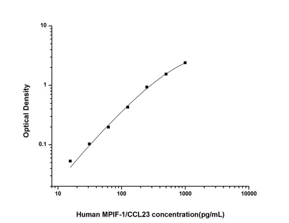 Human MPIF-1/CCL23 (Myeloid Progenitor Inhibitory Factor 1) ELISA Kit (AEES00838)