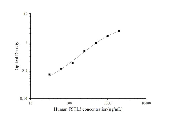 Human FSTL3 (Follistatin Like Protein 3) ELISA Kit (AEES00855)
