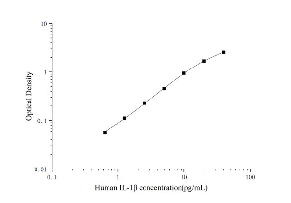 PicoGenie Human IL-1beta (Interleukin 1 Beta) ELISA Kit (AEES02597)