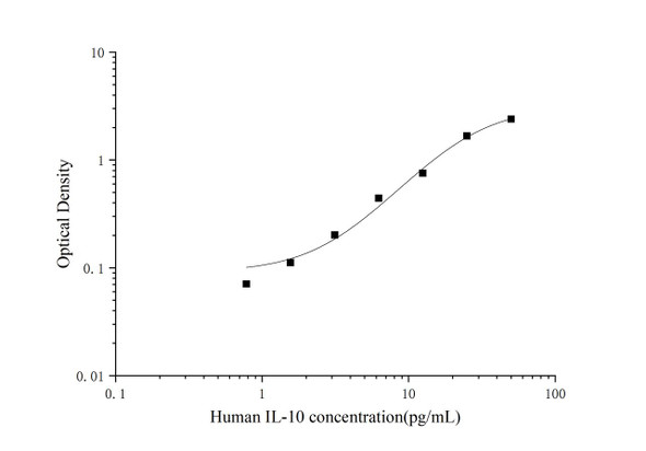 PicoGenie Human IL-10 (Interleukin 10) ELISA Kit (AEES02601)
