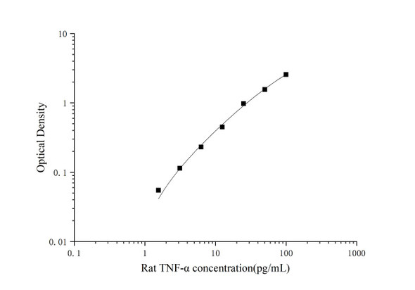 PicoGenie Rat TNF-α (Tumor Necrosis Factor Alpha) ELISA Kit (AEES02612)