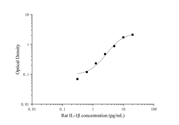 PicoGenie Rat IL-1beta (Interleukin 1 Beta) ELISA Kit (AEES02613)