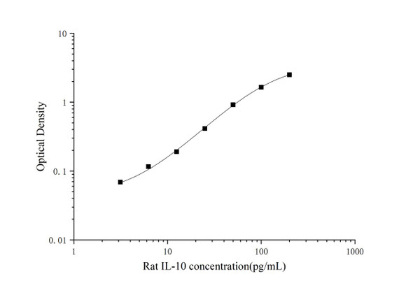 PicoGenie Rat IL-10 (Interleukin 10) ELISA Kit (AEES02615)