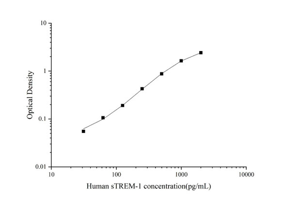 Human sTREM-1 (soluble TREM-1) Superset Max DIY ELISA (AEES02834)