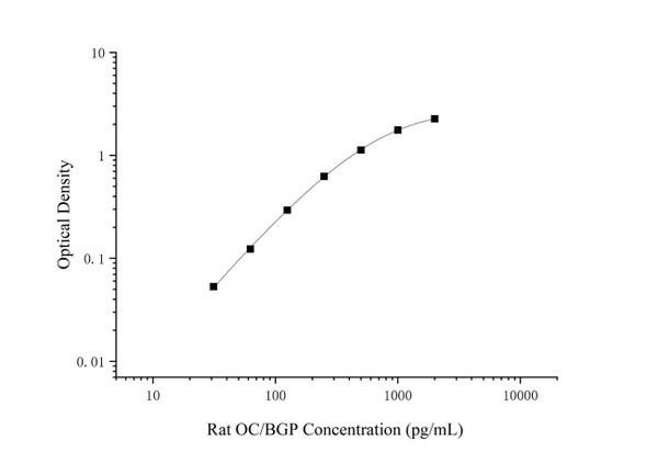 Rat OC/BGP (Osteocalcin) Superset Max DIY ELISA (AEES03069)