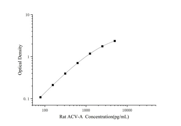 Rat Activin A Superset Max DIY ELISA (AEES03087)