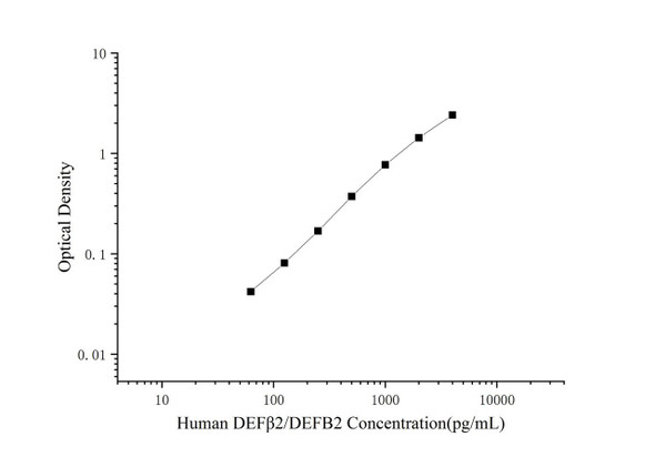 Human DEFbeta2/DEFB2 (Defensin Beta 2) Superset Max DIY ELISA (AEES03155)