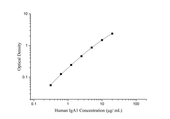 Human IgA1 (Immunoglobulin A1) Superset Max DIY ELISA (AEES03182)