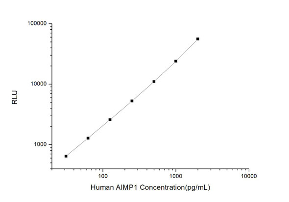 Human AIMP1 (Aminoacyl tRNA Synthetase Complex Interacting Multifunctional Protein 1) CLIA Kit (AEES03319)