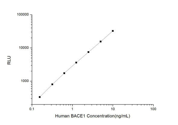 Human BACE1 (Beta-site APP Cleaving Enzyme 1) CLIA Kit (AEES03321)