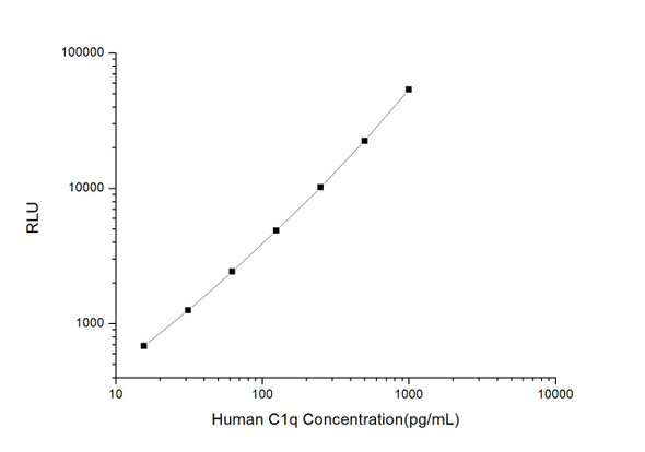 Human C1q (Complement 1q) CLIA Kit (AEES03337)