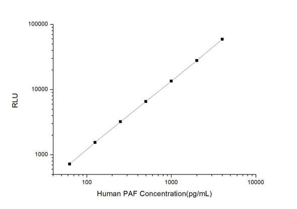 Human PAF (Platelet Activating Factor) CLIA Kit (AEES03353)