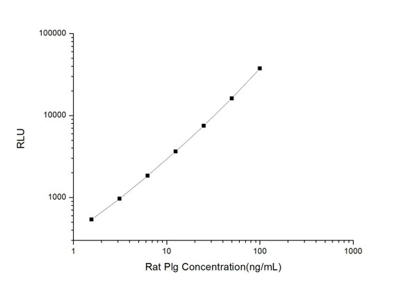 Rat Plg (Plasminogen) CLIA Kit (AEES03377)