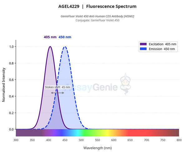 GenieFluor Violet 450 Anti-Human CD5 Antibody [HISM2] (AGEL4229)
