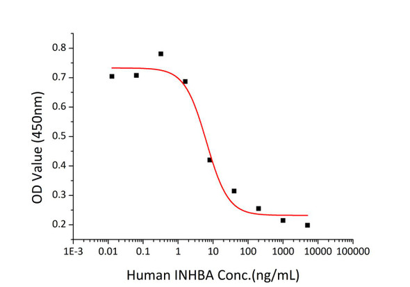 Recombinant Human/Mouse/Rat mature Activin A/INHBA Protein (RPCB1347)