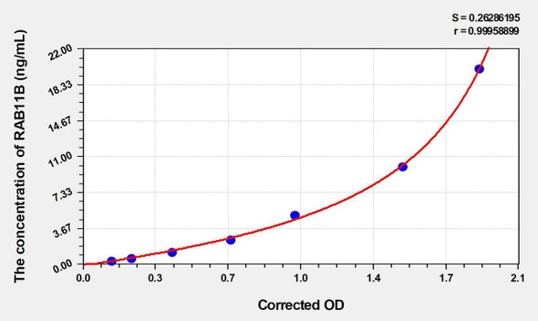 Human RAB11B (Ras-related protein Rab-11B) ELISA Kit (AEKE02970)