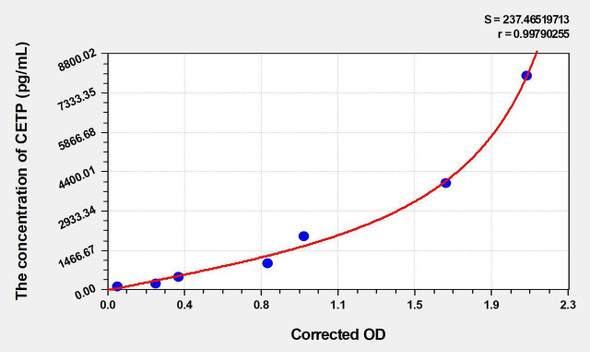 Mouse CETP (Cholesteryl Ester Transfer Protein) ELISA Kit (AEKE03041)