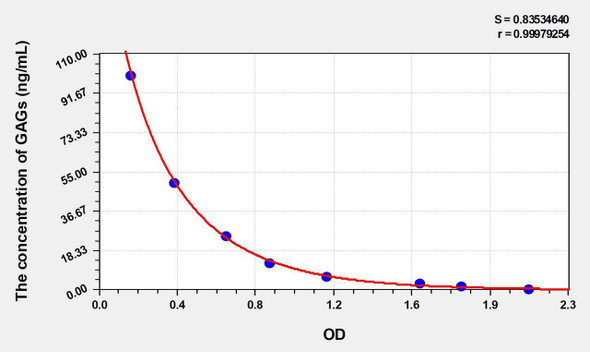 Mouse GAGs (Glycosaminoglycan) ELISA Kit (AEKE03065)