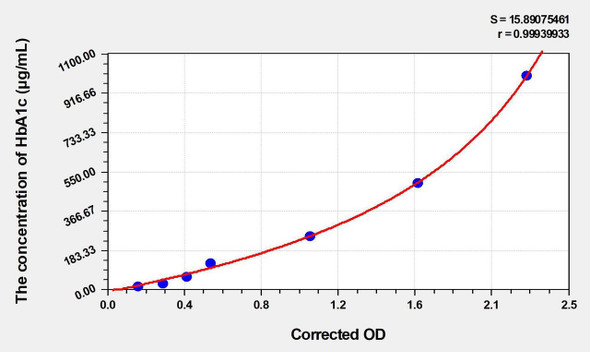 Rat HbA1c (Glycated Hemoglobin A1c) ELISA Kit (AEKE03122)