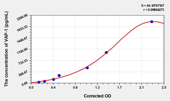 Human VAP-1 (VascularAdhesion Protein 1) ELISA Kit (AEKE03137)