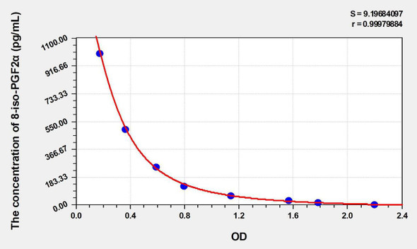 8-iso-PGF2alpha (8-isoprostane) ELISA Kit (AEKE03150)