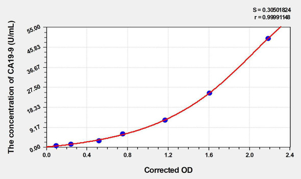 Rat CA19-9 (Carbohydrate Antigen 19-9) ELISA Kit (AEKE03158)