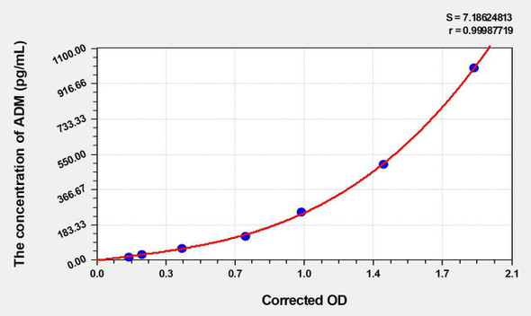 Mouse ADM (Adrenomedullin) ELISA Kit (AEKE03161)