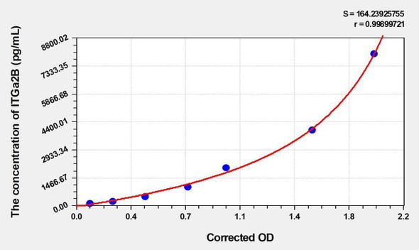 Rat ITGa2B (Integrin Alpha 2B) ELISA Kit (AEKE03214)